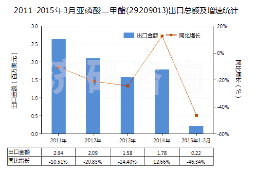 2011-2015年3月亞磷酸二甲酯(29209013)出口總額及增速統(tǒng)計(jì)
